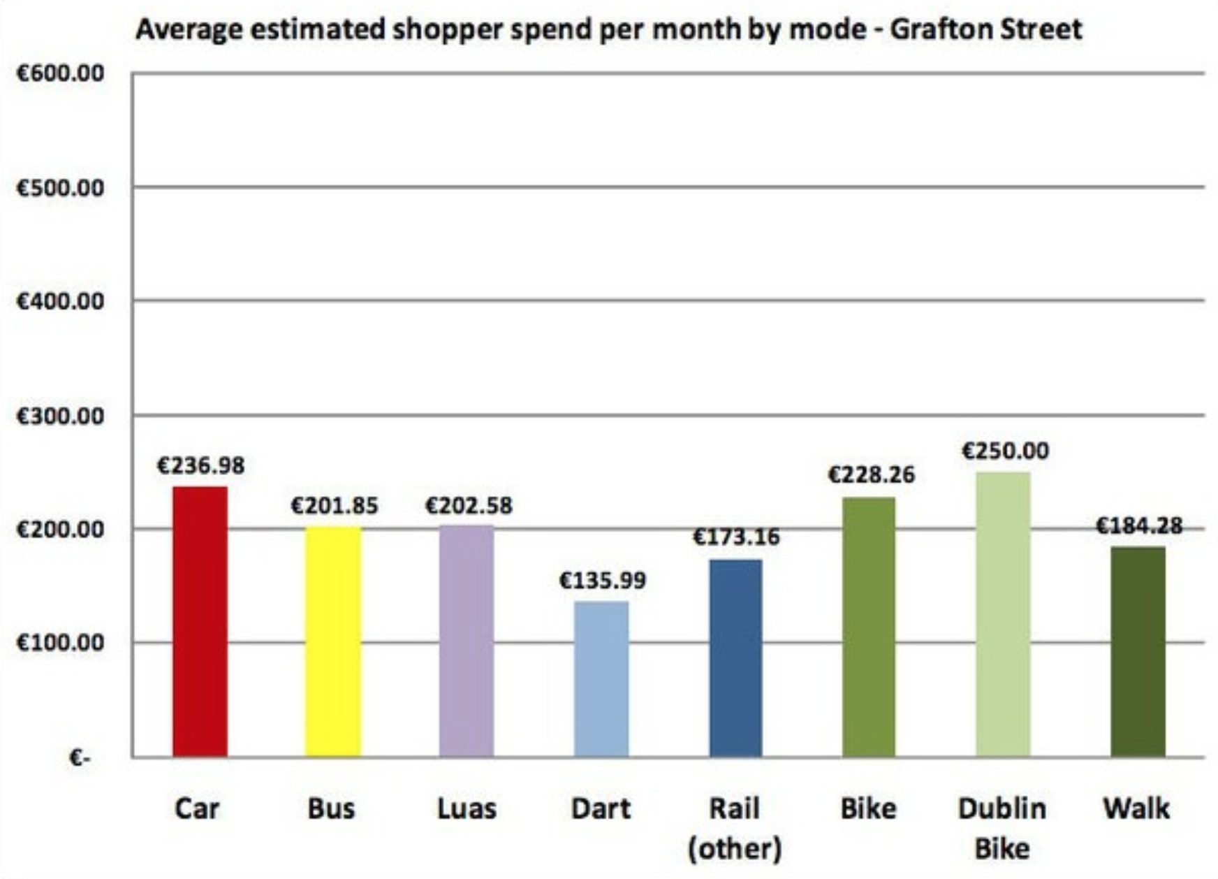 Limerick Cycling Campaign cyclist spend in numbers