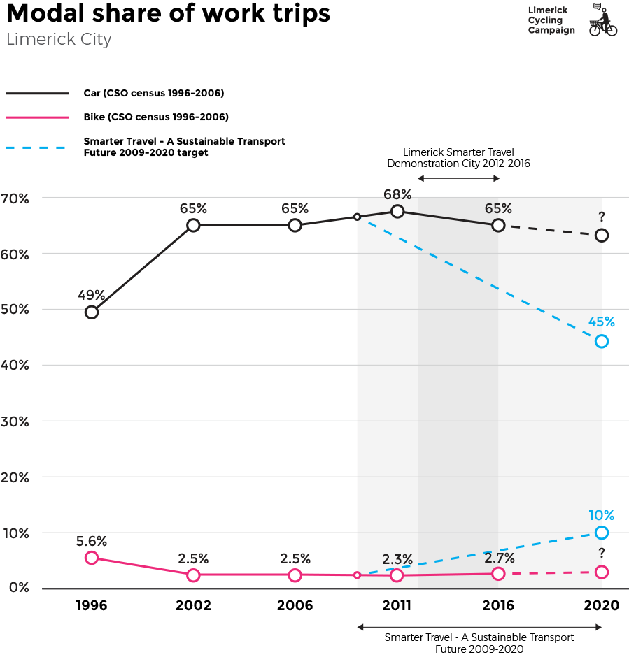 Chart-modal-share-bike-car-work-1996-2006 Work trips by bike and car