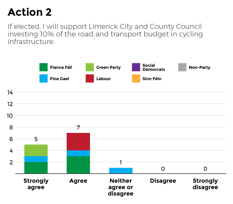 Action 2 - Results