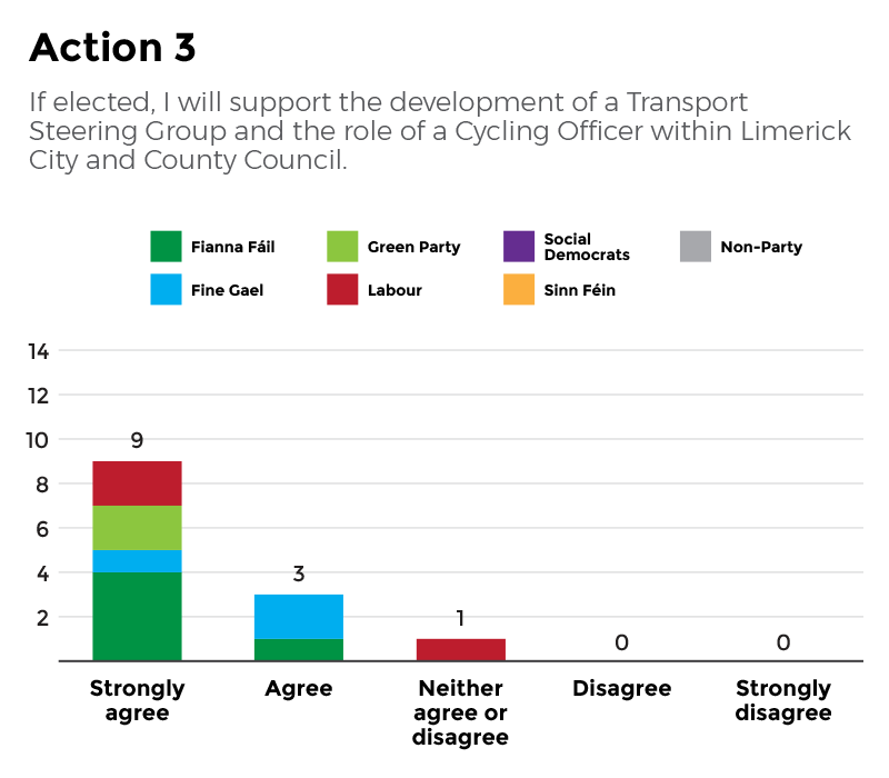 Chart-survey-action3 Action 3 - Results