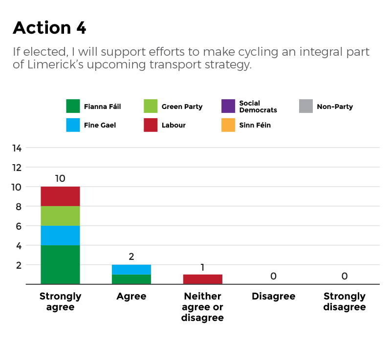 Action 4 - Results