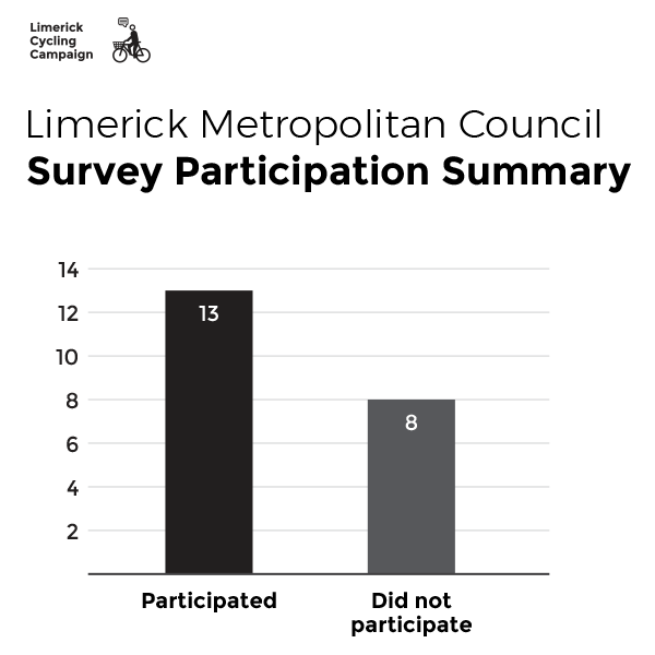 Survey Participation Summary