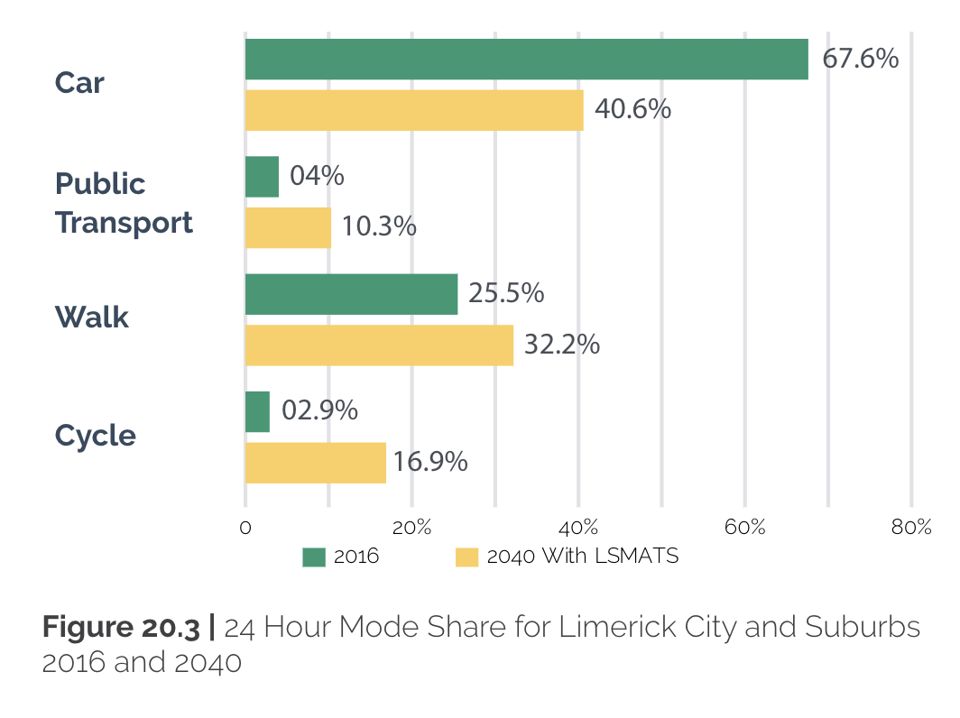 Modal Share targets from LSMATS