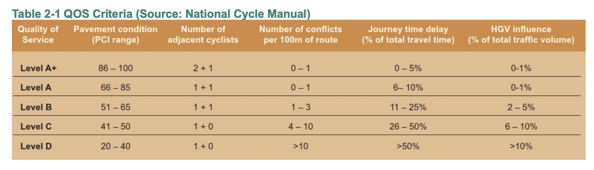 Levels of cycle lane service